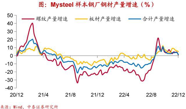 实体经济图谱LD乐动体育 需求初现企稳【中泰宏观•陈兴团队】(图16)