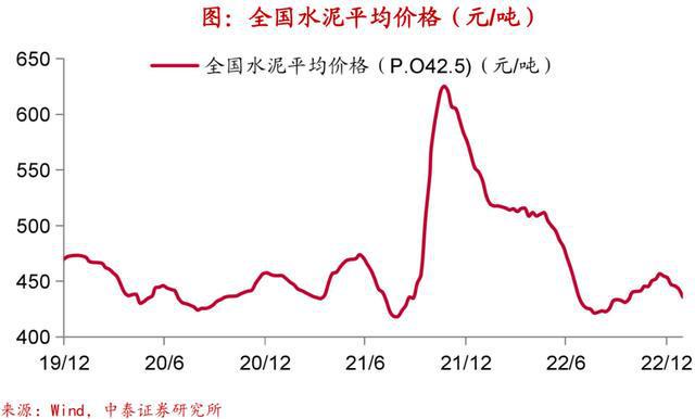 实体经济图谱LD乐动体育 需求初现企稳【中泰宏观•陈兴团队】(图17)