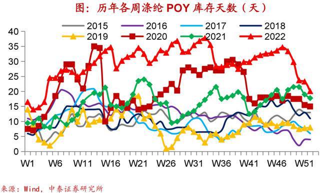 实体经济图谱LD乐动体育 需求初现企稳【中泰宏观•陈兴团队】(图14)