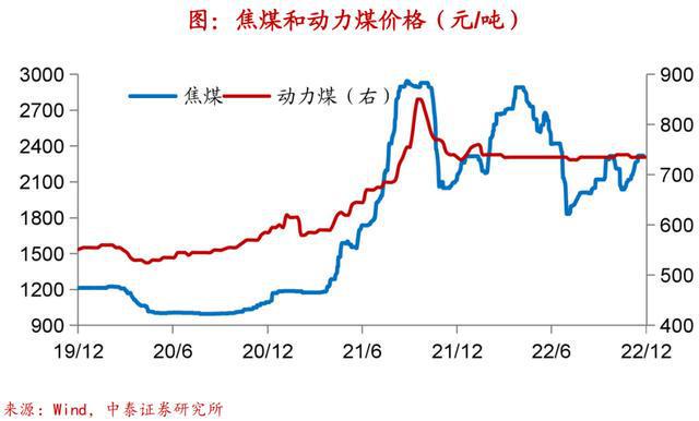 实体经济图谱LD乐动体育 需求初现企稳【中泰宏观•陈兴团队】(图25)