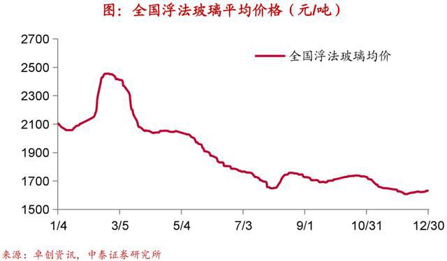 实体经济图谱LD乐动体育 需求初现企稳【中泰宏观•陈兴团队】(图19)