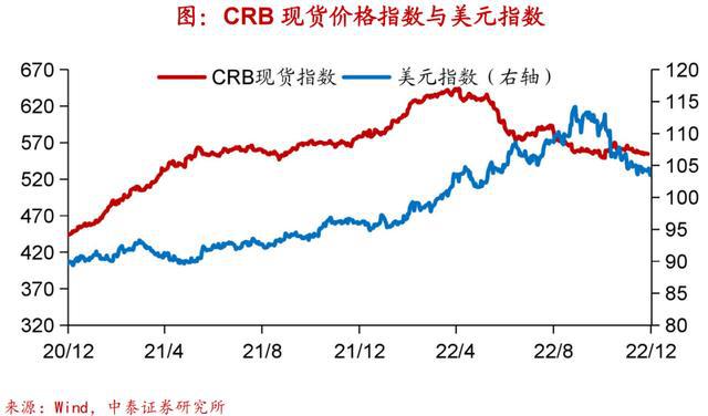 实体经济图谱LD乐动体育 需求初现企稳【中泰宏观•陈兴团队】(图22)