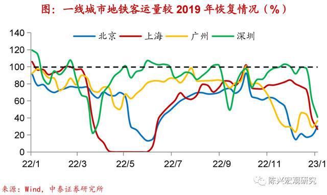 实体经济图谱LD乐动体育 需求初现企稳【中泰宏观•陈兴团队】(图29)