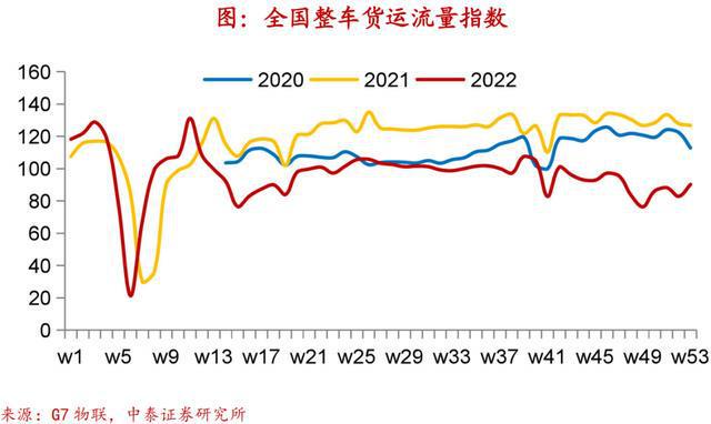 实体经济图谱LD乐动体育 需求初现企稳【中泰宏观•陈兴团队】(图28)