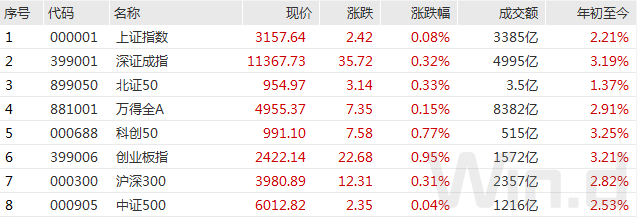 乐动体育 LD体育2023开门4连阳赛道板块接棒上攻北上资金