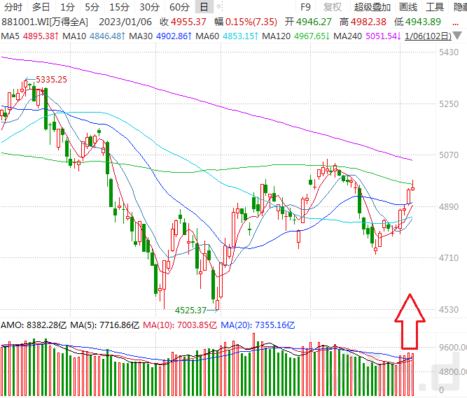 乐动体育 LD体育2023开门4连阳赛道板块接棒上攻北上资金本周抢筹200亿(图3)