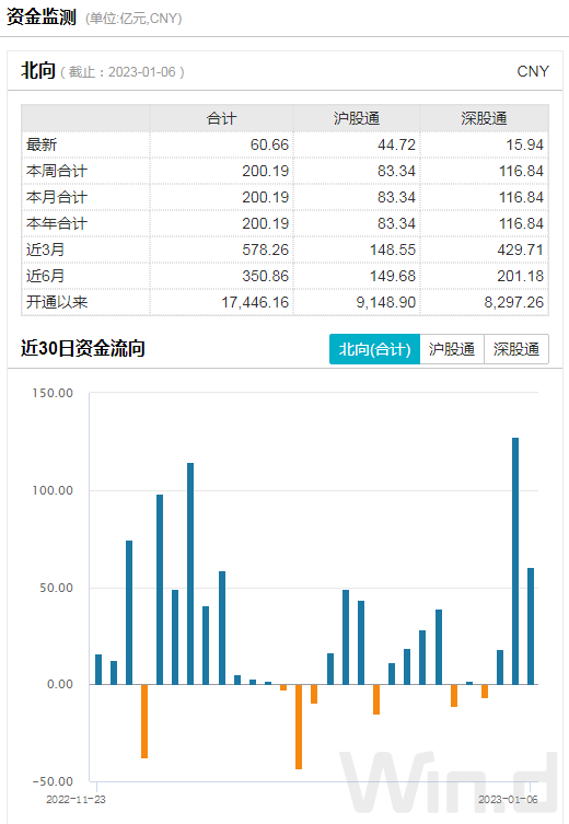 乐动体育 LD体育2023开门4连阳赛道板块接棒上攻北上资金本周抢筹200亿(图8)