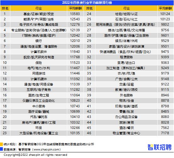 2022四季度全国平LD乐动体育均招聘薪酬10558元增速同比收窄(图3)