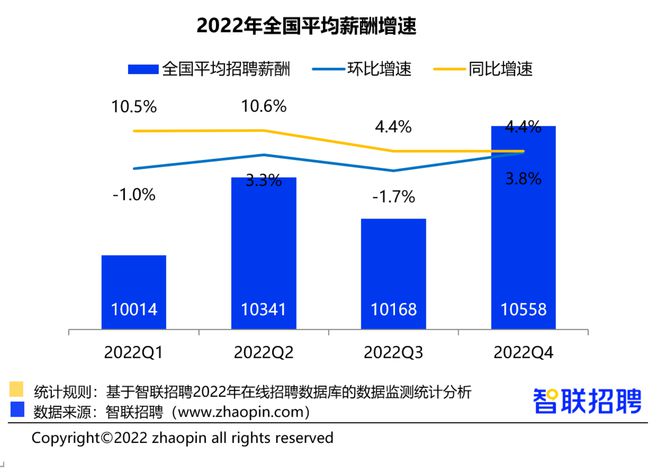 2022四季度全国平LD乐动体育均招聘薪酬10558元增速同