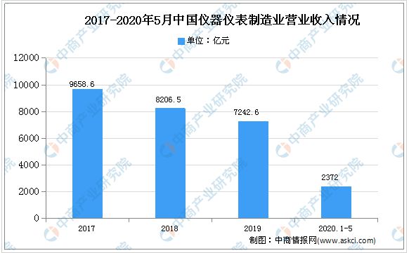 LD乐动 乐动体育2020年中国仪器仪表行业发展存在问题及市