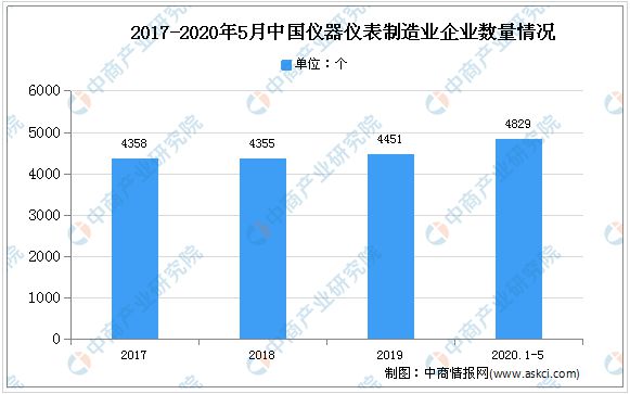 LD乐动 乐动体育2020年中国仪器仪表行业发展存在问题及市场前景预测(图2)