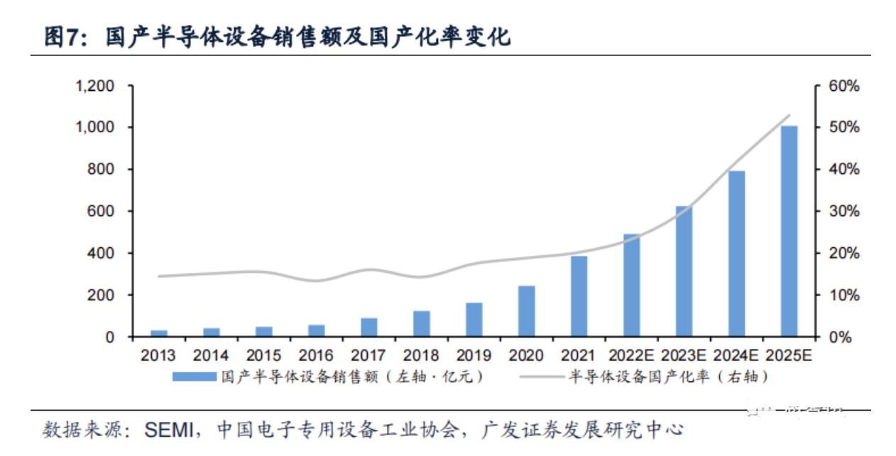 外媒：2025年中国LD乐动 乐动体育大陆半导体设备国产化达50%不再依赖美国(图2)