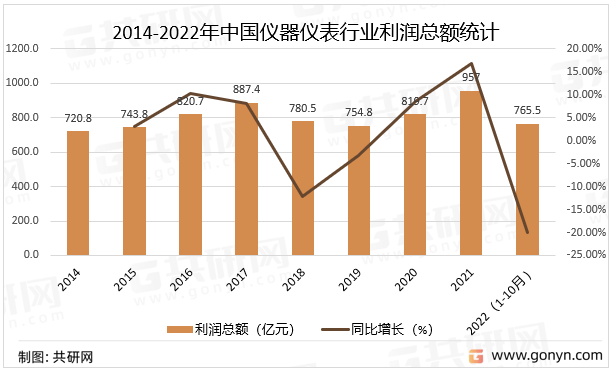 乐动体育 LD体育2022年中国仪器仪表行业市场现状分析(图3) 乐动体育 LD体育2022年中国仪器仪表行业市场现状分析(图3)
