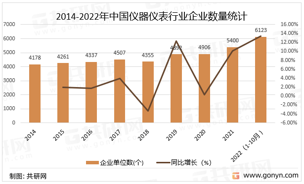 乐动体育 LD体育2022年中国仪器仪表行业市场现状分析