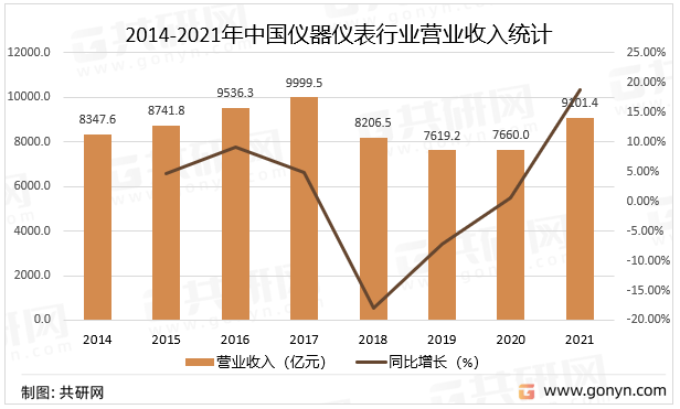 乐动体育 LD体育2022年中国仪器仪表行业市场现状分析(图2) 乐动体育 LD体育2022年中国仪器仪表行业市场现状分析(图2)