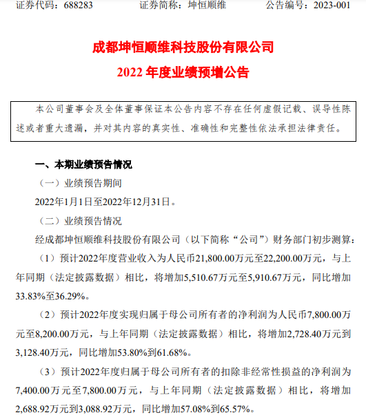 坤恒顺维2022年预计净利7800万-8200万同比增加54