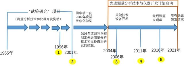 LD乐动 乐动体育大部分依靠进口：中国高端科学仪器何时才能不被“卡脖子”？(图10)
