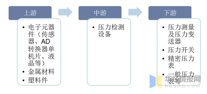 乐动体育干货！一文看懂压力检测仪器仪表行业发展现状：下游应用行业广泛(图4)