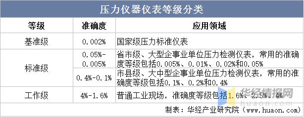 乐动体育干货！一文看懂压力检测仪器仪表行业发展现状：下游应用行业广泛(图2)