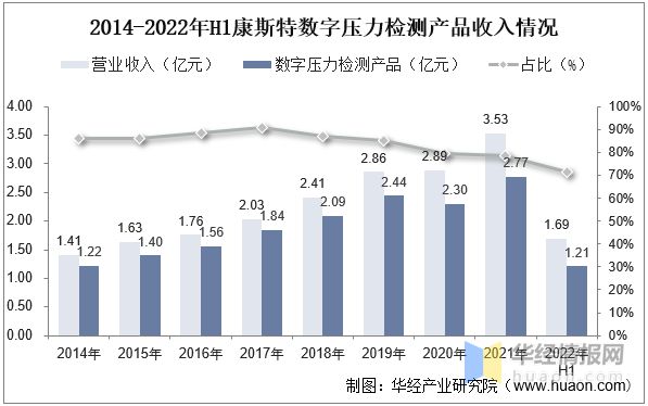 乐动体育干货！一文看懂压力检测仪器仪表行业发展现状：下游应用行业广泛(图9)