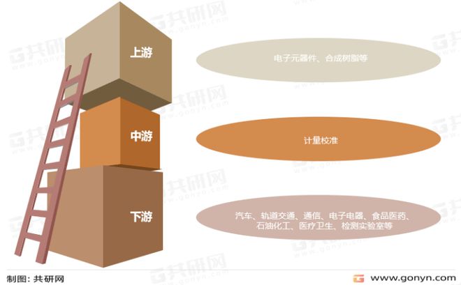 中国计量校准产业链、产销现状分析：市场规模有望突乐动体育破200亿元(图2)