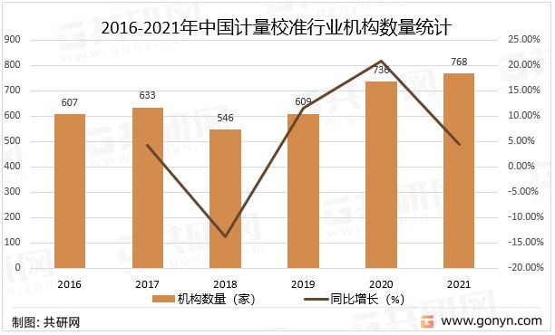 中国计量校准产业链、产销现状分析：市场规模有望突乐动体育破200亿元(图3)