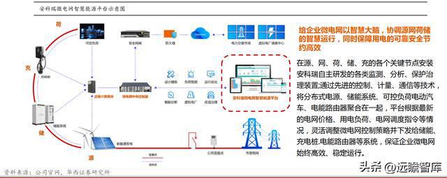 乐动体育 LD体育聚焦、创新、笃定安科瑞：抢跑企业微电网千亿级市场(图7)