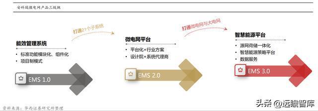 乐动体育 LD体育聚焦、创新、笃定安科瑞：抢跑企业微电网千亿级市场(图3)