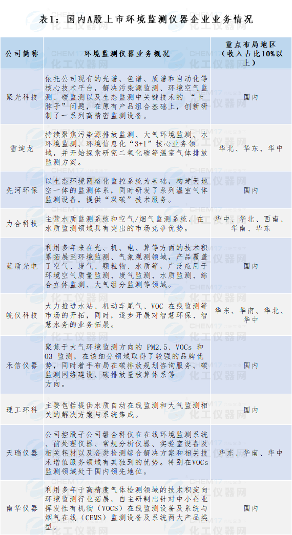 2021年中国乐动体育 LD体育环境监测仪器行业A股上市企业