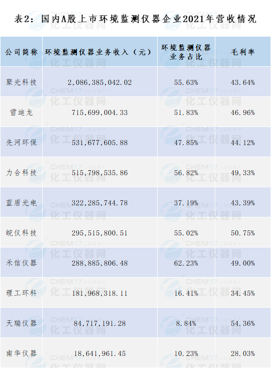 2021年中国乐动体育 LD体育环境监测仪器行业A股上市企业对比(图2)