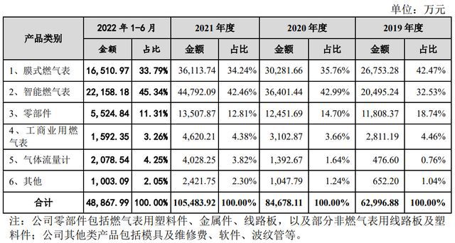 IPO定价268元物联网燃气仪表生产商真兰仪表申购解读LD乐动 乐动体育(图5) IPO定价268元物联网燃气仪表生产商真兰仪表申购解读LD乐动 乐动体育(图5)