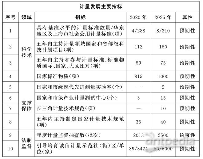 上海：加强高端仪器仪表发展健全双碳计量体系乐动体育 LD体育