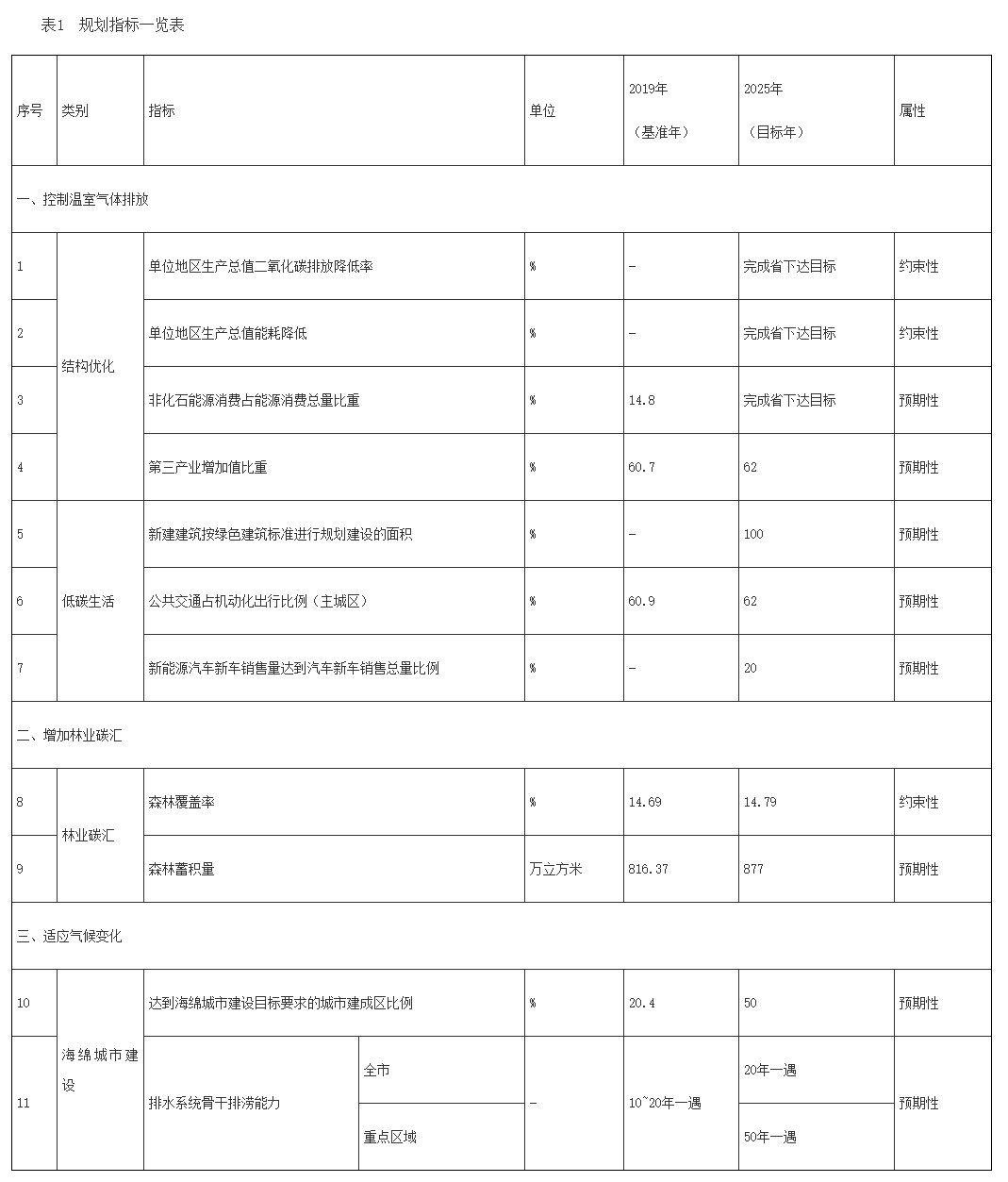 全文 武汉市应对气候变化 LD乐动体育“十四五”规划