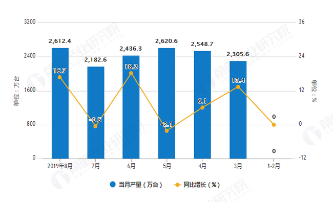 201乐动体育9年1-8月仪器仪表产量近20000万台