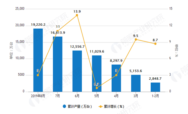 201乐动体育9年1-8月仪器仪表产量近20000万台(图2)