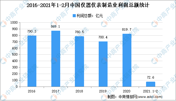LD乐动体育2021年中国仪器仪表行业市场现状分析:需求进一步扩大(图2) LD乐动体育2021年中国仪器仪表行业市场现状分析:需求进一步扩大(图2)