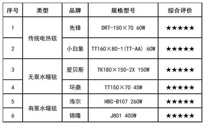 乐动体育18款电热毯测试！“奥克斯”“黛圣婕”“智诺”3款样