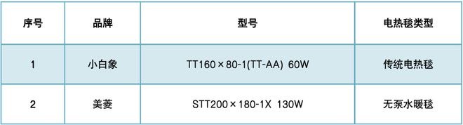 乐动体育18款电热毯测试！“奥克斯”“黛圣婕”“智诺”3款样品未达标(图2)