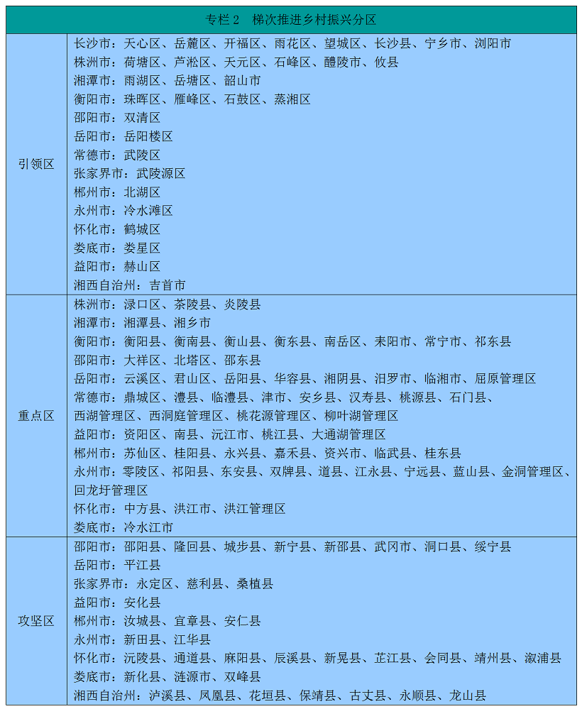 湖南省委湖南省人民政府关于印发《乡村振兴战略规划（2018乐动体育—2022年）》的通知(图2)