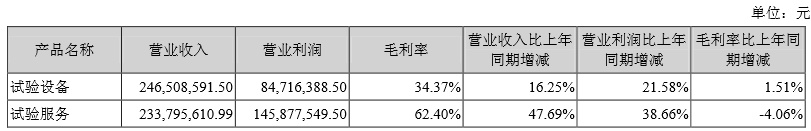 苏试试验2017年LD乐动体育报：营收489亿元 新能源汽车合同猛增1亿元(图2)