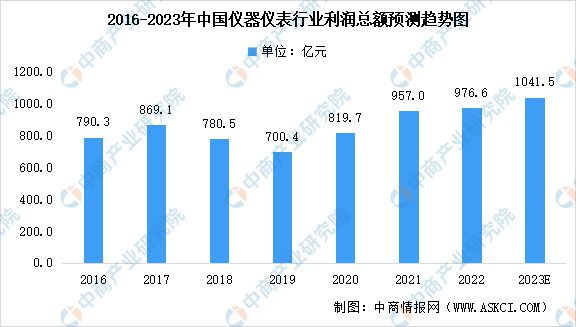 2023年中国仪器仪表行业营业收入及利润总额预测分乐动体育 LD体育析(图2) 2023年中国仪器仪表行业营业收入及利润总额预测分乐动体育 LD体育析(图2)