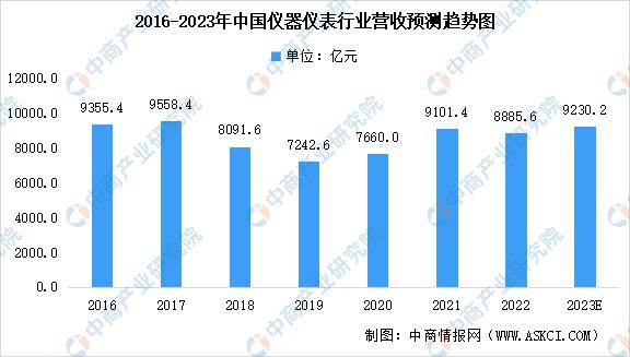 2023年中国仪器仪表行业营业收入及利润总额预测分乐动体育 