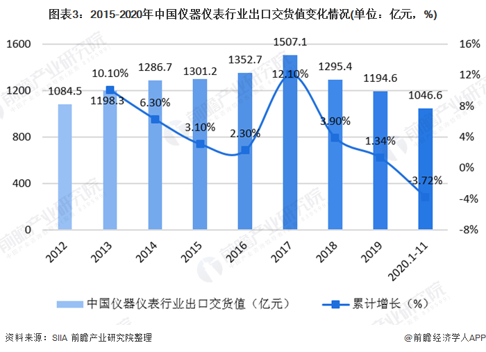 2020年中国仪器仪表行业发展现状与细分行业运行情况分析 电工仪表增速领先LD乐动体育(图3)