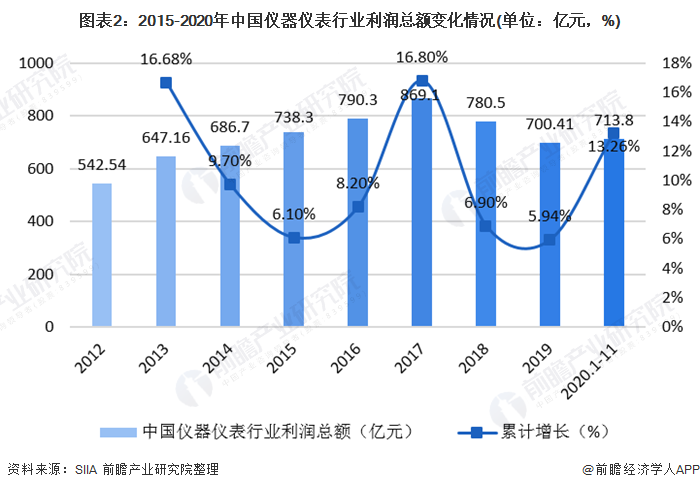 2020年中国仪器仪表行业发展现状与细分行业运行情况分析 电工仪表增速领先LD乐动体育(图2)
