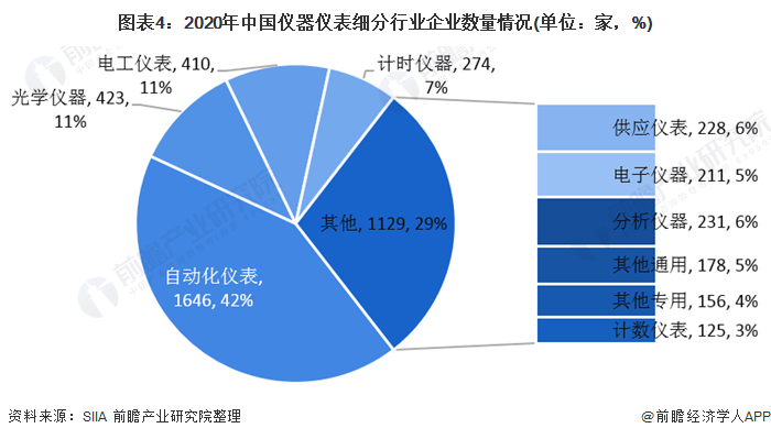 2020年中国仪器仪表行业发展现状与细分行业运行情况分析 电工仪表增速领先LD乐动体育(图4)