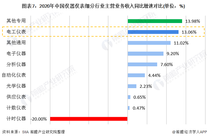 2020年中国仪器仪表行业发展现状与细分行业运行情况分析 电工仪表增速领先LD乐动体育(图7)
