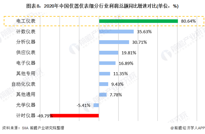 2020年中国仪器仪表行业发展现状与细分行业运行情况分析 电工仪表增速领先LD乐动体育(图8)