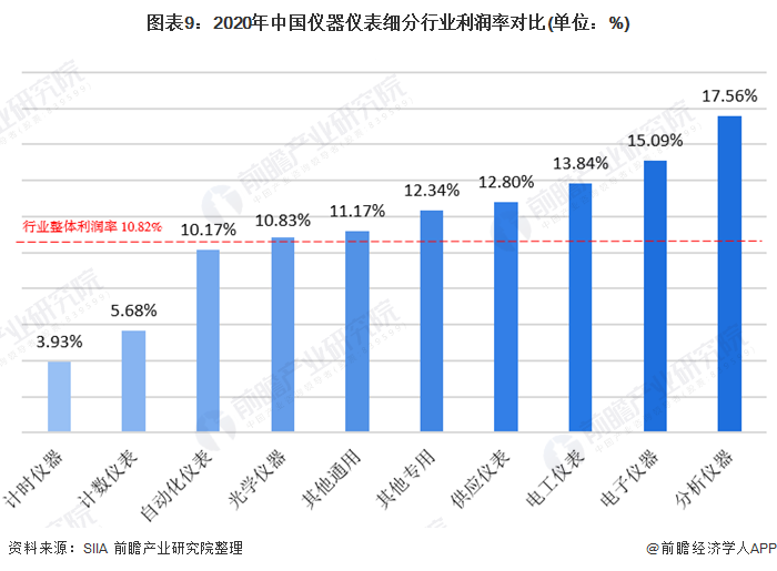 2020年中国仪器仪表行业发展现状与细分行业运行情况分析 电工仪表增速领先LD乐动体育(图9)
