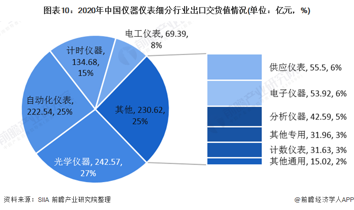 2020年中国仪器仪表行业发展现状与细分行业运行情况分析 电工仪表增速领先LD乐动体育(图10)