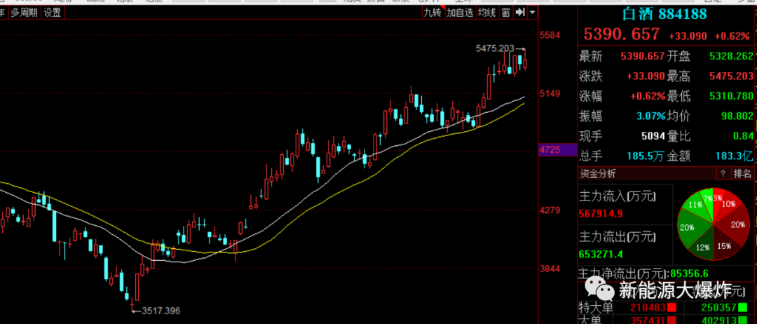 乐动体育即将创历史新高！悄悄狂涨近1倍的小而美迎来巨大的利好逻辑(图3)